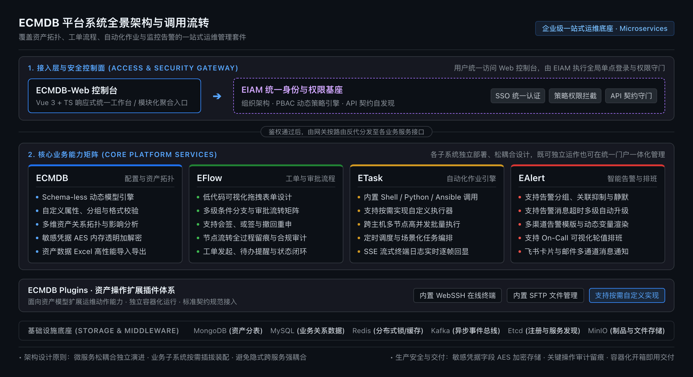 ECMDB 平台系统全景架构与调用流转