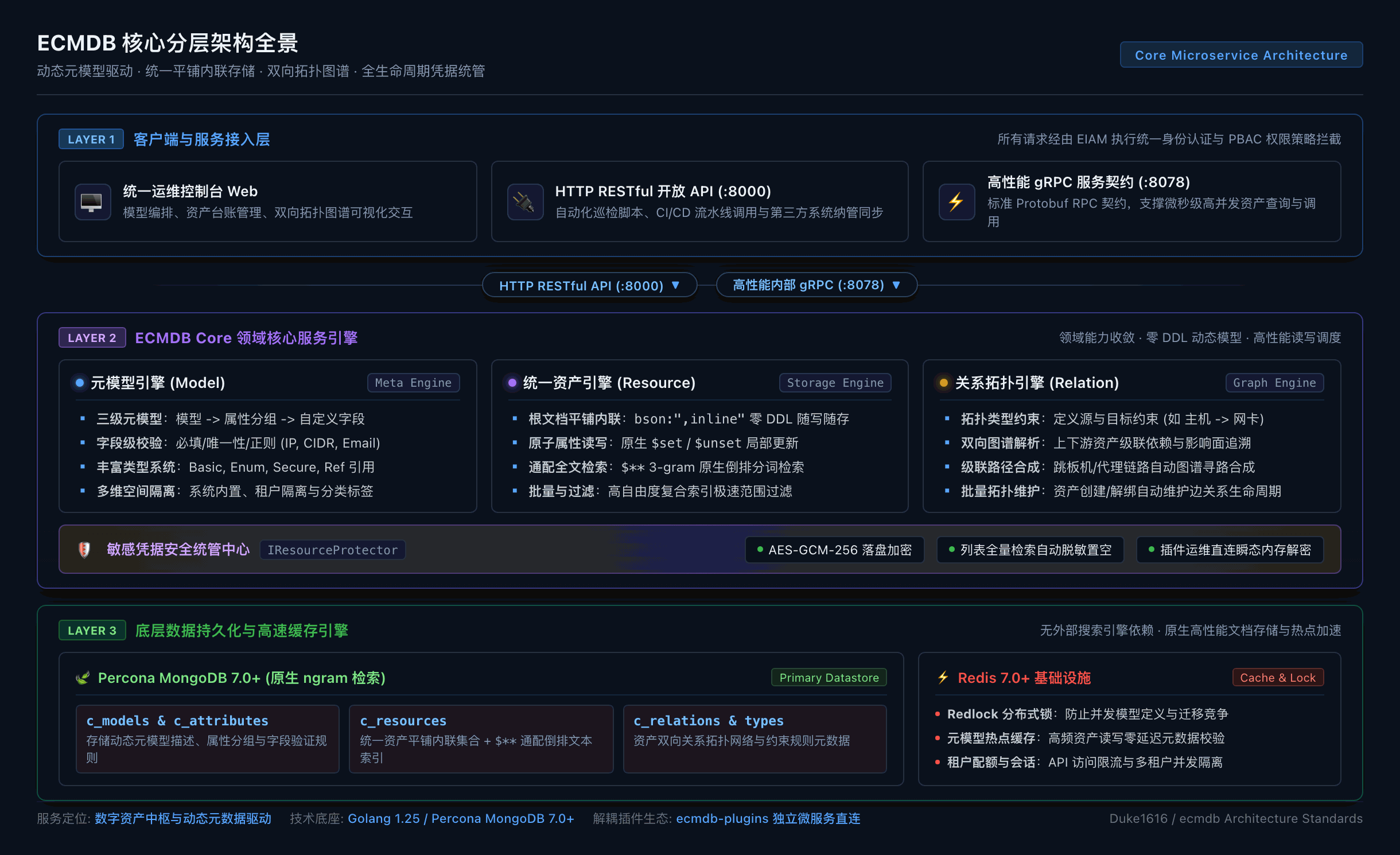 ECMDB 核心分层架构全景