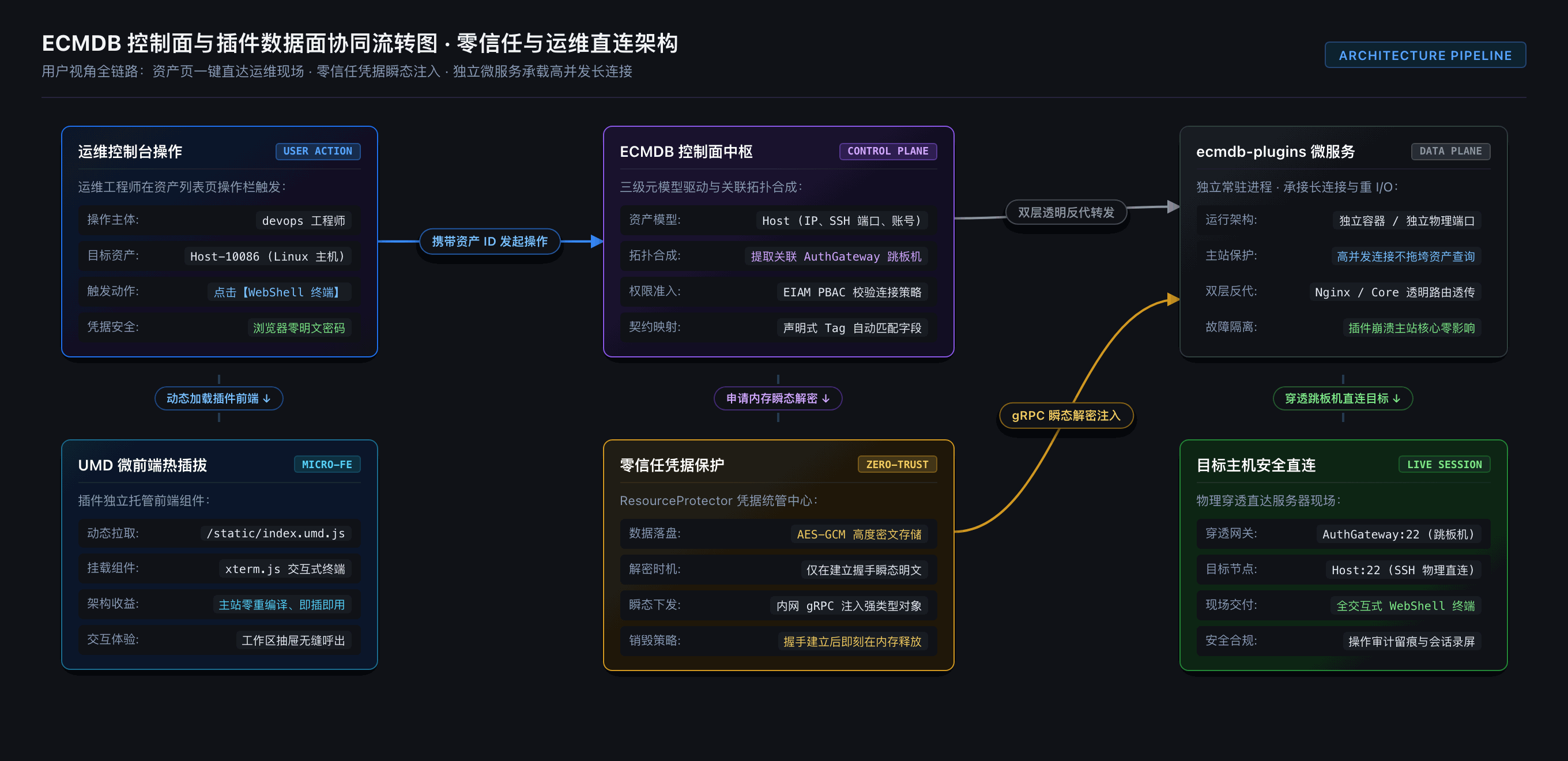 ECMDB 控制面与插件数据面协同流转图