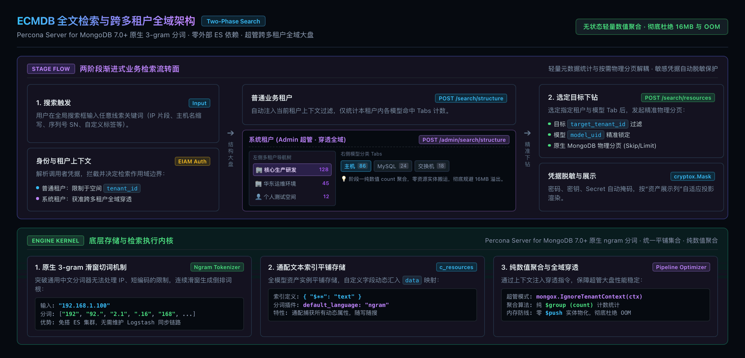 ECMDB 两阶段全文检索与跨多租户穿透架构