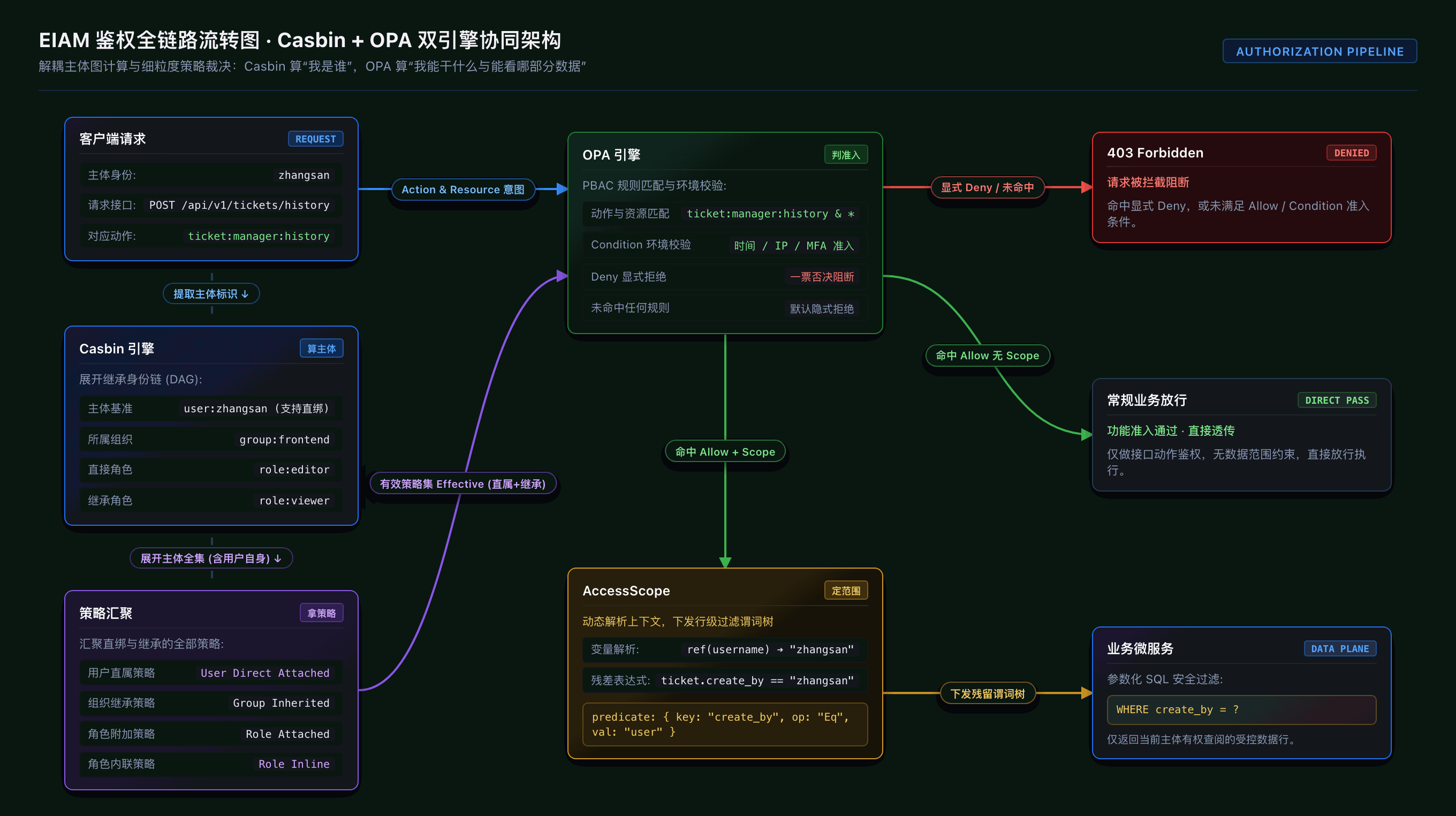EIAM 鉴权体系 · Casbin + OPA 双引擎协同架构