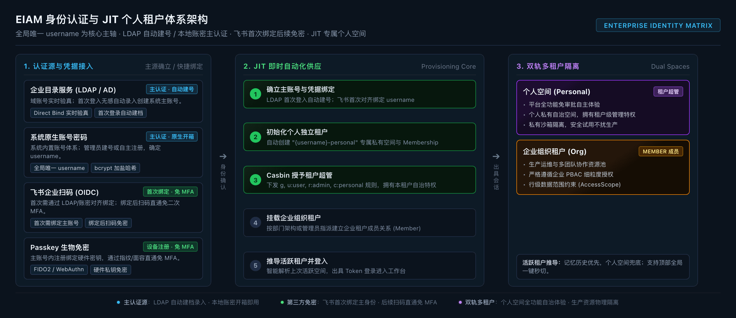 EIAM 身份认证与 JIT 个人租户体系架构