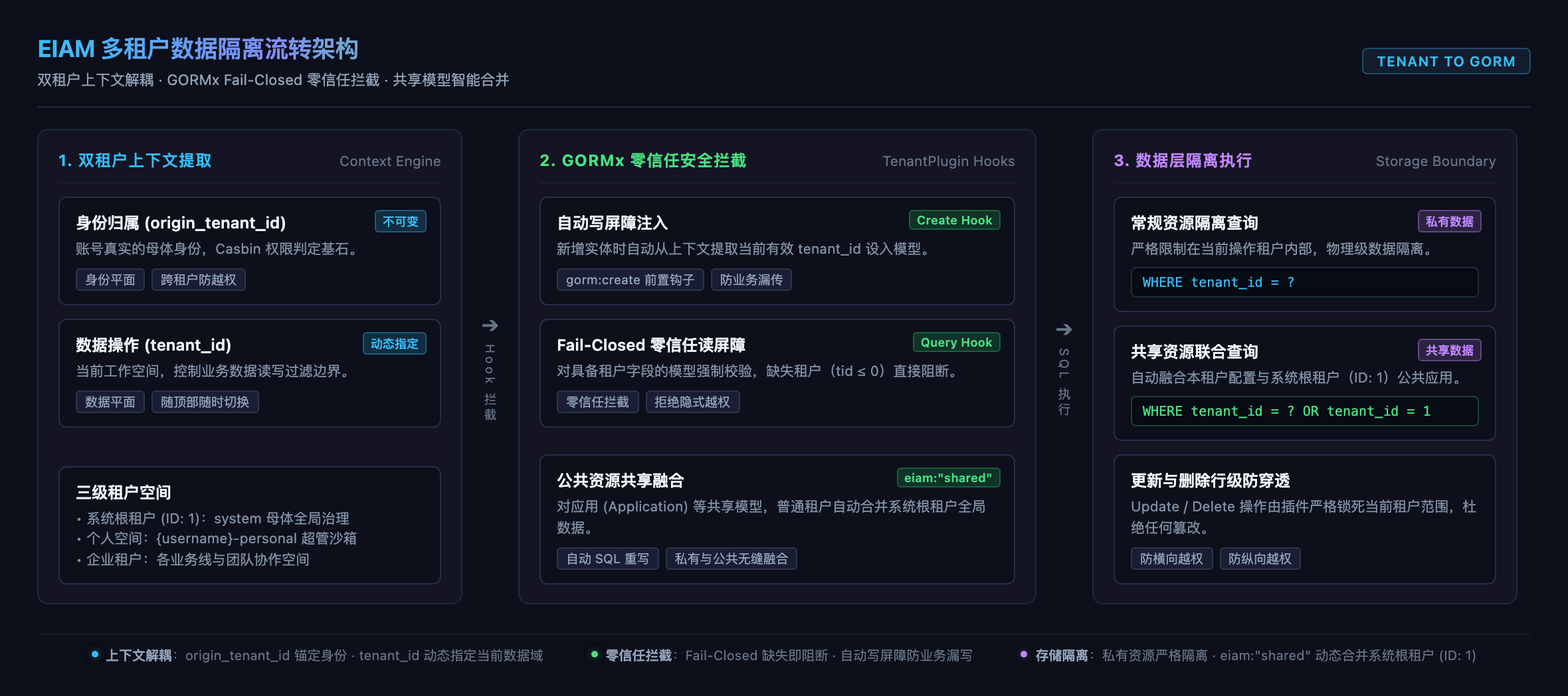 EIAM 多租户数据隔离流转架构