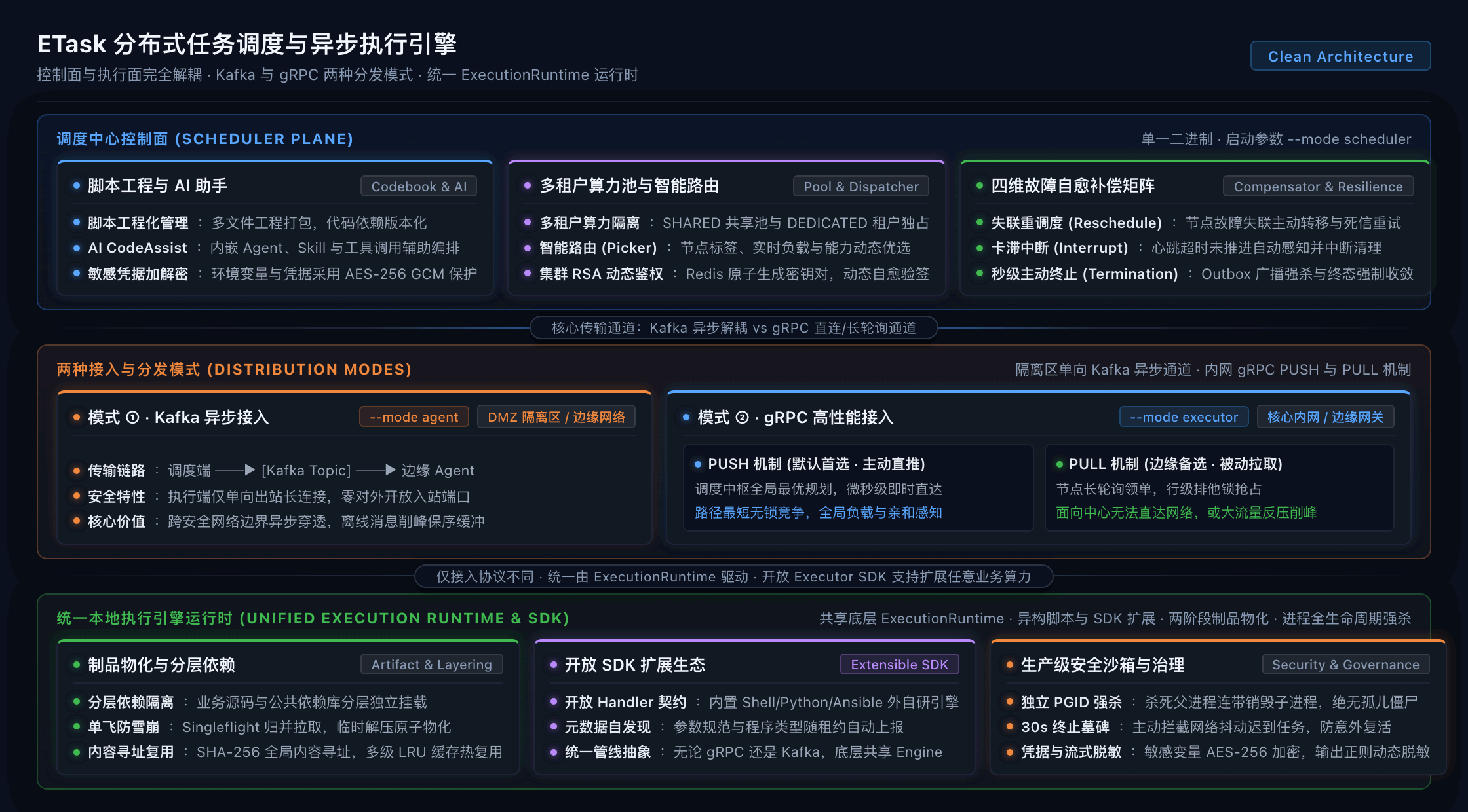 ETask 分布式异步任务调度引擎架构全景