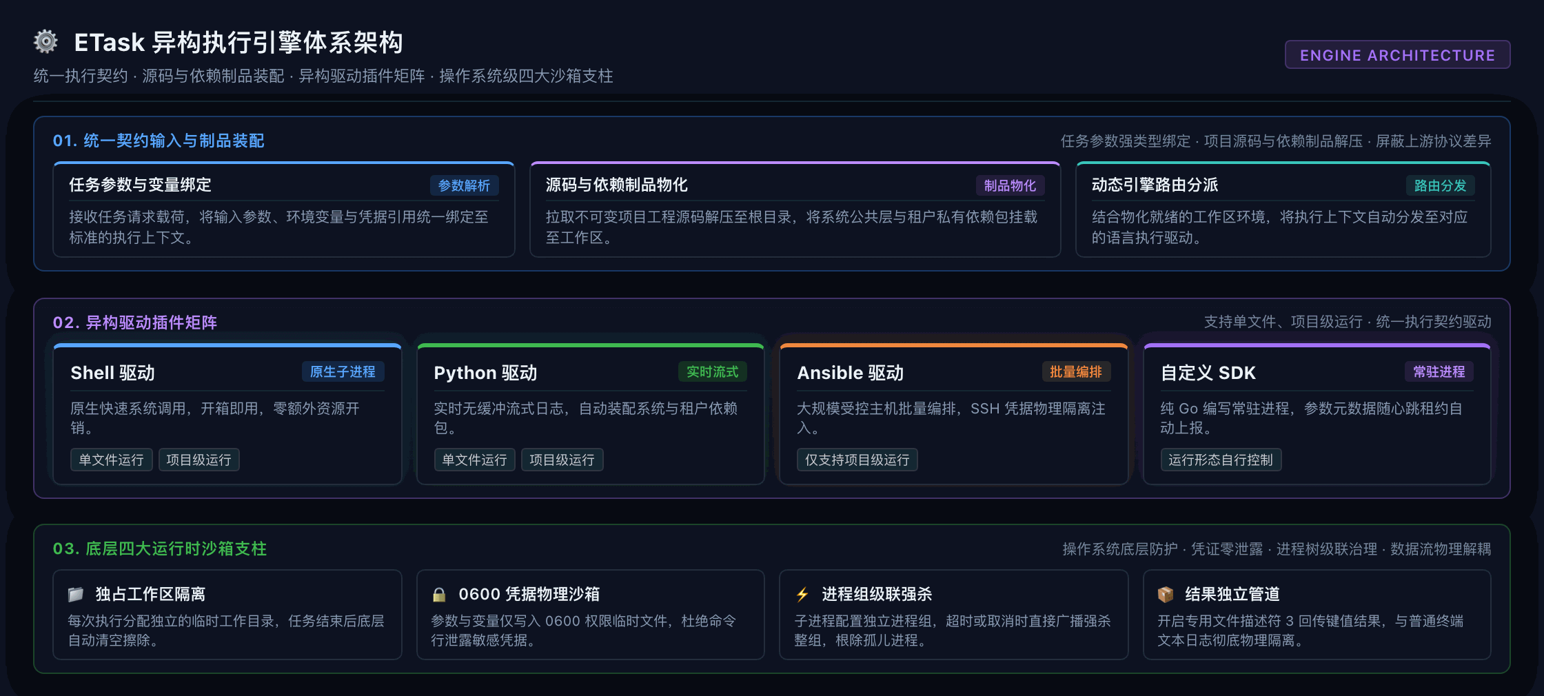 ETask 异构执行引擎与运行时体系架构